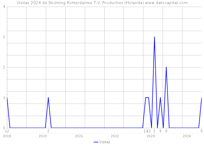 Visitas 2024 de Stichting Rotterdamse T.V. Producties (Holanda) 