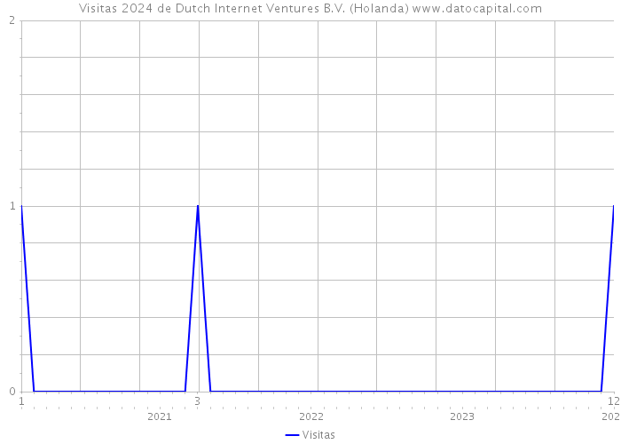 Visitas 2024 de Dutch Internet Ventures B.V. (Holanda) 