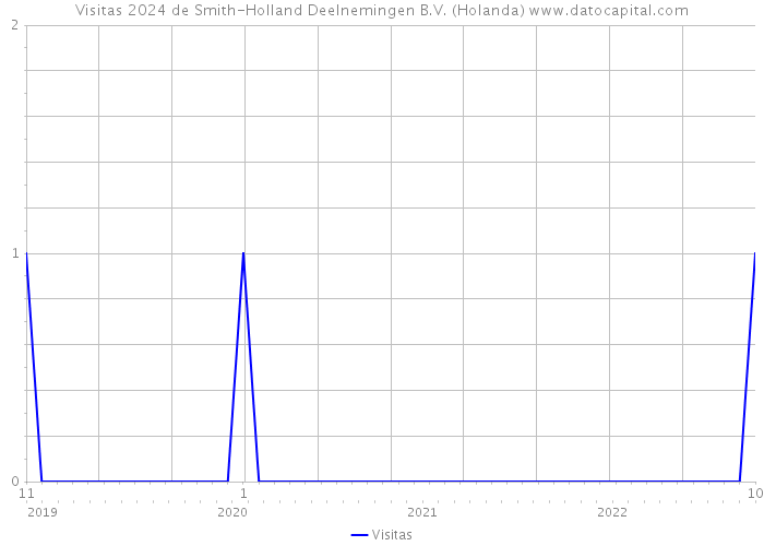 Visitas 2024 de Smith-Holland Deelnemingen B.V. (Holanda) 