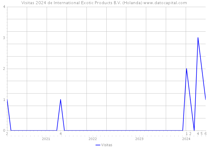Visitas 2024 de International Exotic Products B.V. (Holanda) 