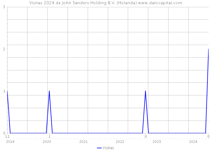 Visitas 2024 de John Sanders Holding B.V. (Holanda) 