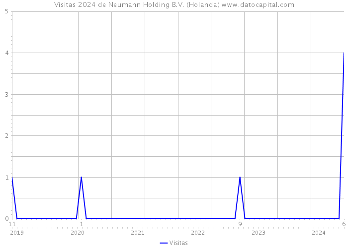Visitas 2024 de Neumann Holding B.V. (Holanda) 
