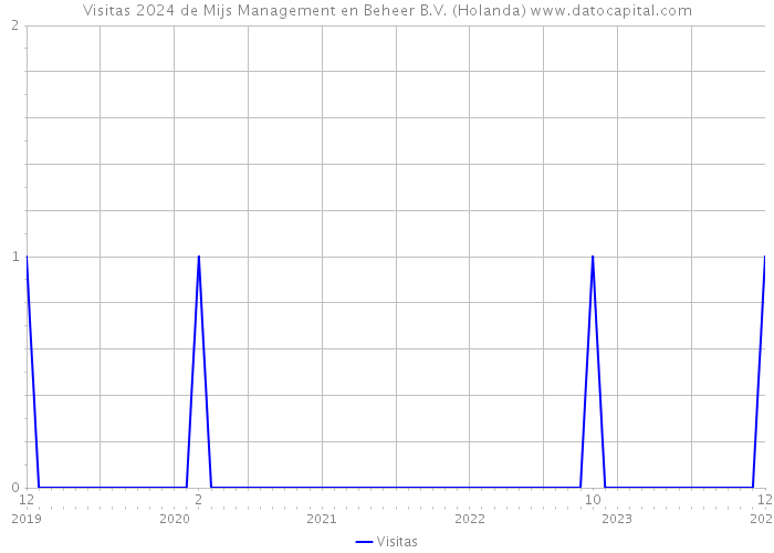 Visitas 2024 de Mijs Management en Beheer B.V. (Holanda) 