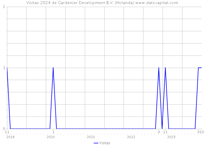 Visitas 2024 de Gardenier Development B.V. (Holanda) 