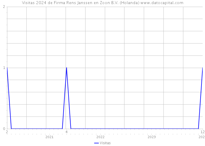 Visitas 2024 de Firma Rens Janssen en Zoon B.V. (Holanda) 