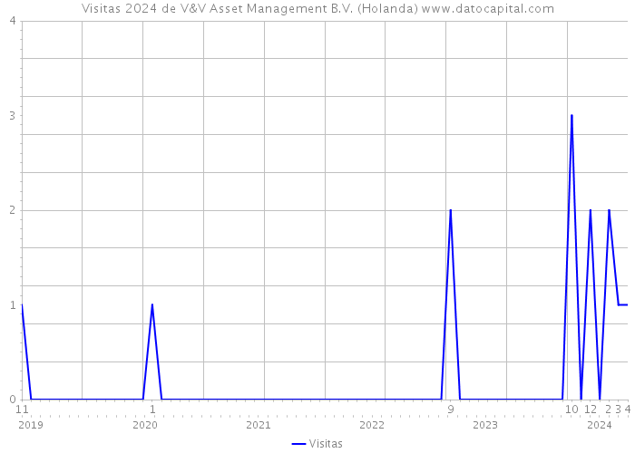 Visitas 2024 de V&V Asset Management B.V. (Holanda) 