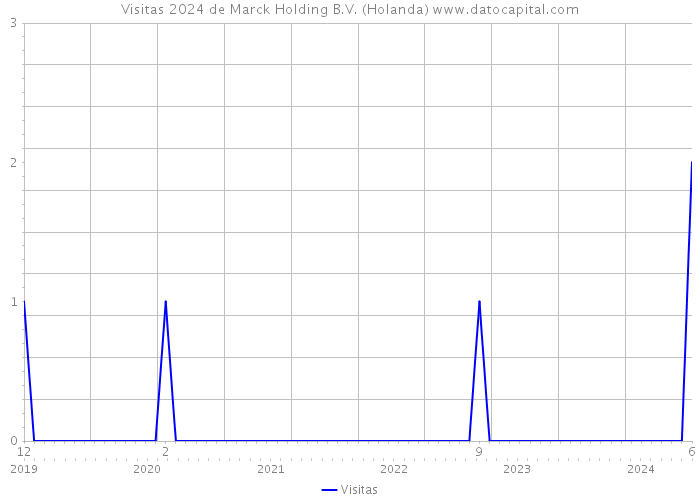 Visitas 2024 de Marck Holding B.V. (Holanda) 