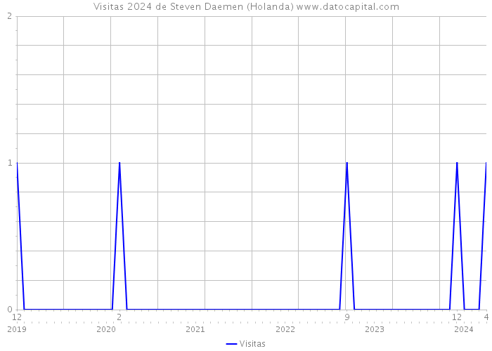 Visitas 2024 de Steven Daemen (Holanda) 