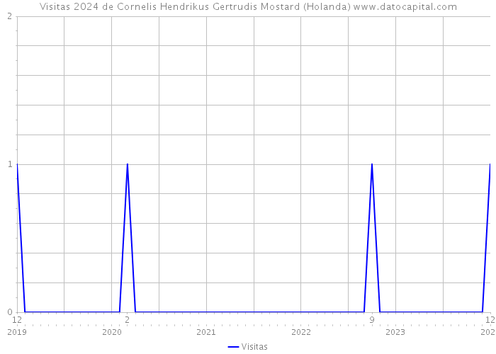 Visitas 2024 de Cornelis Hendrikus Gertrudis Mostard (Holanda) 