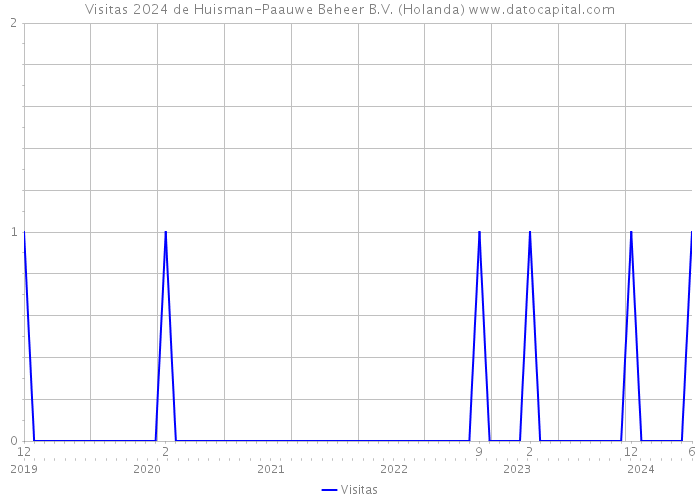 Visitas 2024 de Huisman-Paauwe Beheer B.V. (Holanda) 