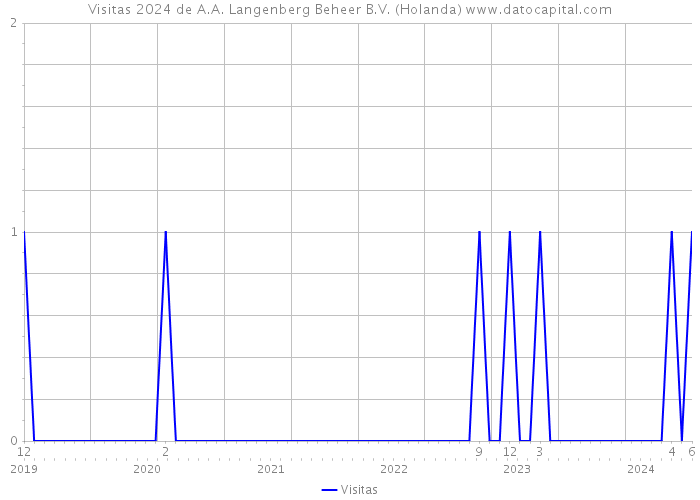 Visitas 2024 de A.A. Langenberg Beheer B.V. (Holanda) 