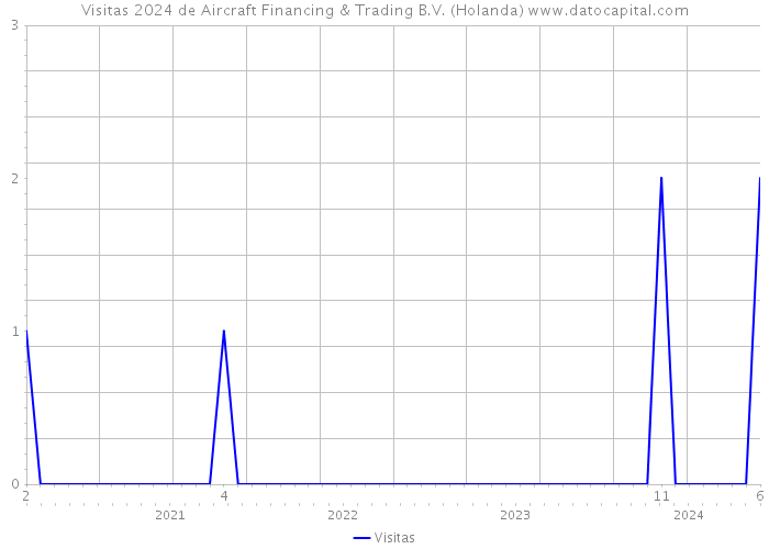 Visitas 2024 de Aircraft Financing & Trading B.V. (Holanda) 