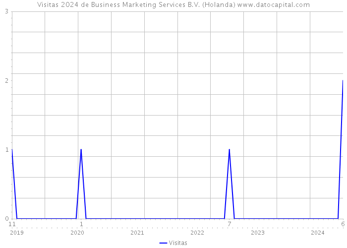 Visitas 2024 de Business Marketing Services B.V. (Holanda) 