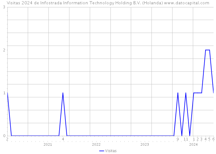 Visitas 2024 de Infostrada Information Technology Holding B.V. (Holanda) 