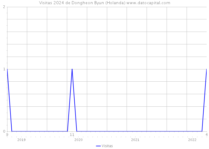 Visitas 2024 de Dongheon Byun (Holanda) 