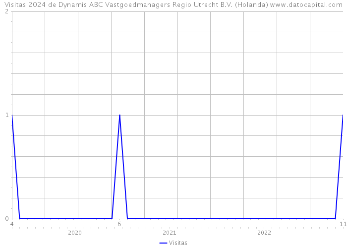 Visitas 2024 de Dynamis ABC Vastgoedmanagers Regio Utrecht B.V. (Holanda) 