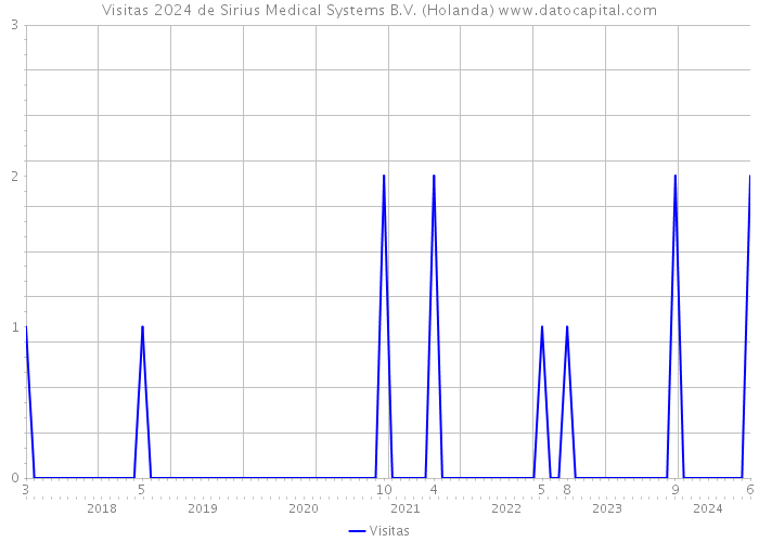 Visitas 2024 de Sirius Medical Systems B.V. (Holanda) 