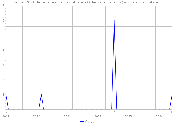 Visitas 2024 de Tinie Geertruida Catharina Oldenhave (Holanda) 