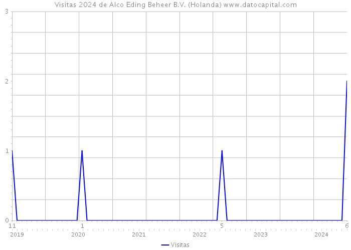 Visitas 2024 de Alco Eding Beheer B.V. (Holanda) 