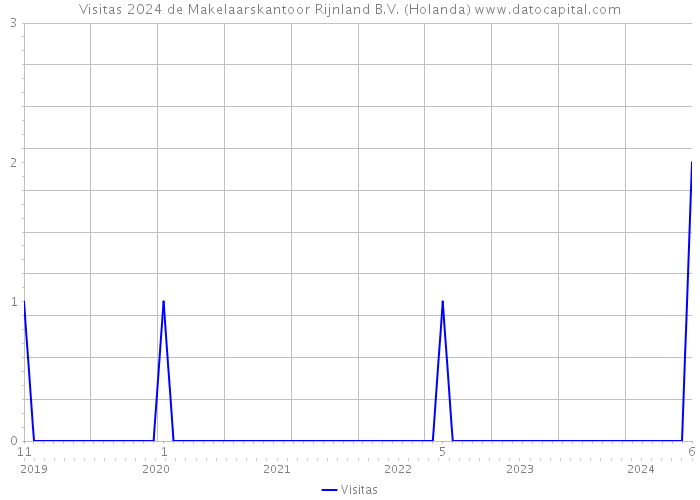 Visitas 2024 de Makelaarskantoor Rijnland B.V. (Holanda) 