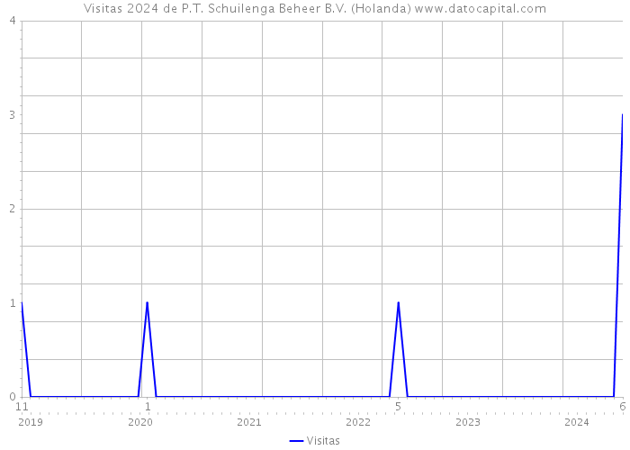 Visitas 2024 de P.T. Schuilenga Beheer B.V. (Holanda) 