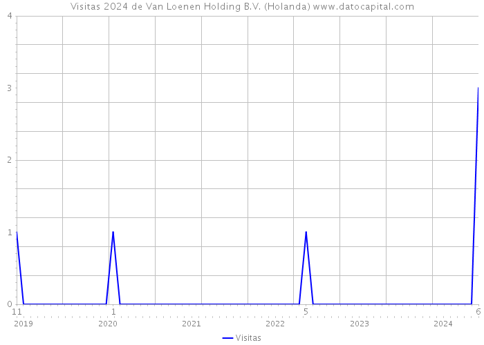 Visitas 2024 de Van Loenen Holding B.V. (Holanda) 