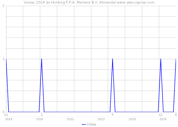 Visitas 2024 de Holding F.P.A. Mertens B.V. (Holanda) 