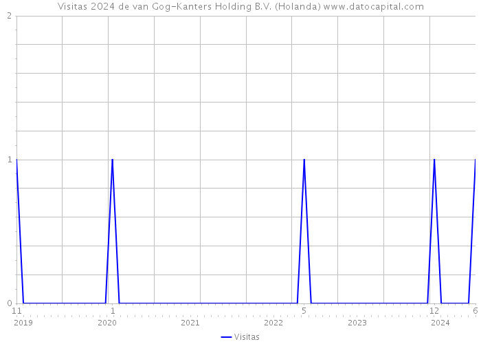 Visitas 2024 de van Gog-Kanters Holding B.V. (Holanda) 