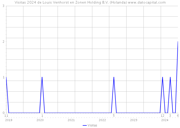 Visitas 2024 de Louis Venhorst en Zonen Holding B.V. (Holanda) 
