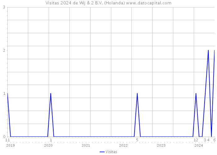 Visitas 2024 de Wij & 2 B.V. (Holanda) 