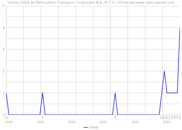 Visitas 2024 de Particuliere Transport Coöperatie B.A. (P.T.C.) (Holanda) 