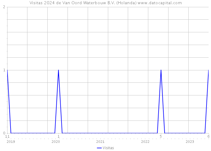 Visitas 2024 de Van Oord Waterbouw B.V. (Holanda) 