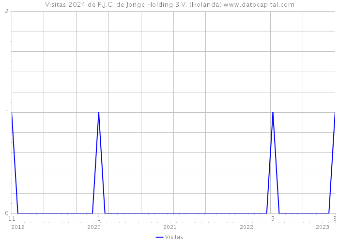 Visitas 2024 de P.J.C. de Jonge Holding B.V. (Holanda) 