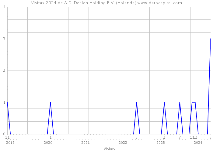 Visitas 2024 de A.D. Deelen Holding B.V. (Holanda) 