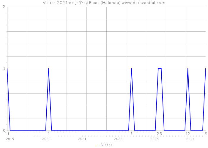 Visitas 2024 de Jeffrey Blaas (Holanda) 