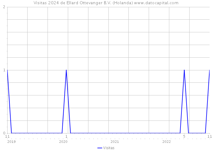 Visitas 2024 de Ellard Ottevanger B.V. (Holanda) 