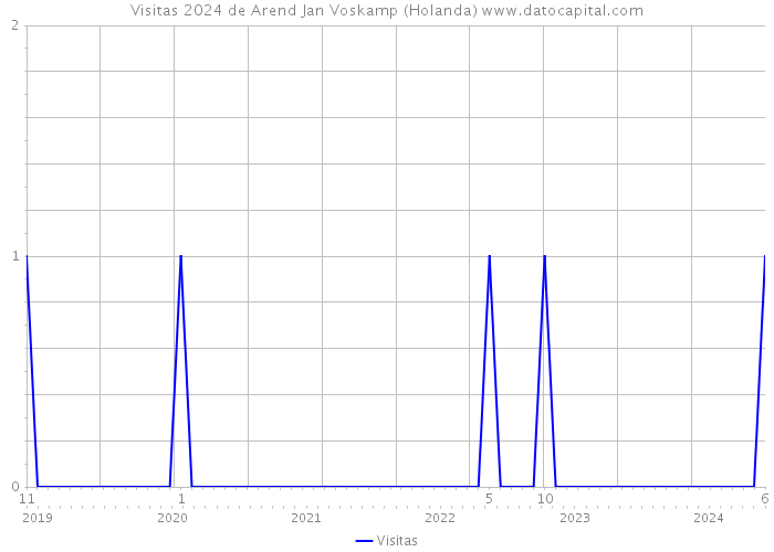 Visitas 2024 de Arend Jan Voskamp (Holanda) 