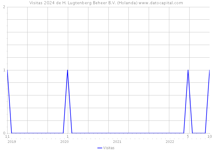 Visitas 2024 de H. Lugtenberg Beheer B.V. (Holanda) 