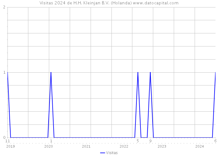 Visitas 2024 de H.H. Kleinjan B.V. (Holanda) 