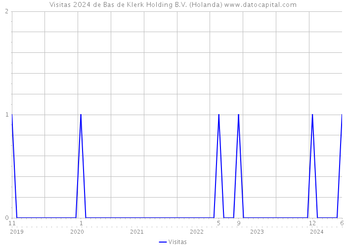 Visitas 2024 de Bas de Klerk Holding B.V. (Holanda) 