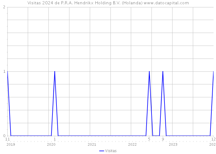 Visitas 2024 de P.R.A. Hendrikx Holding B.V. (Holanda) 