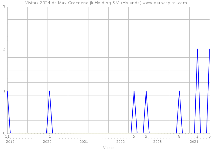 Visitas 2024 de Max Groenendijk Holding B.V. (Holanda) 