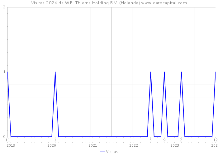 Visitas 2024 de W.B. Thieme Holding B.V. (Holanda) 