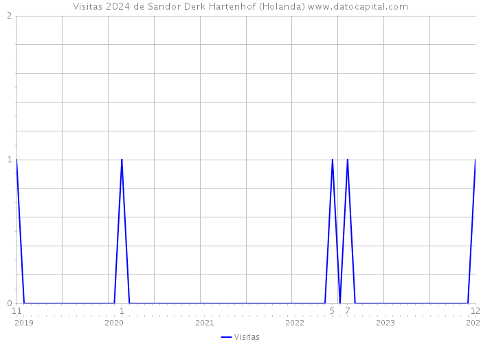 Visitas 2024 de Sandor Derk Hartenhof (Holanda) 