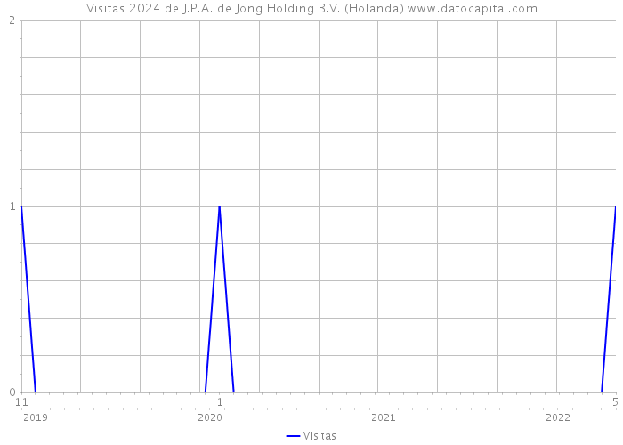 Visitas 2024 de J.P.A. de Jong Holding B.V. (Holanda) 
