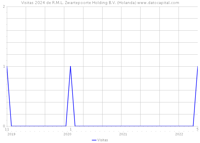 Visitas 2024 de R.M.L. Zwartepoorte Holding B.V. (Holanda) 