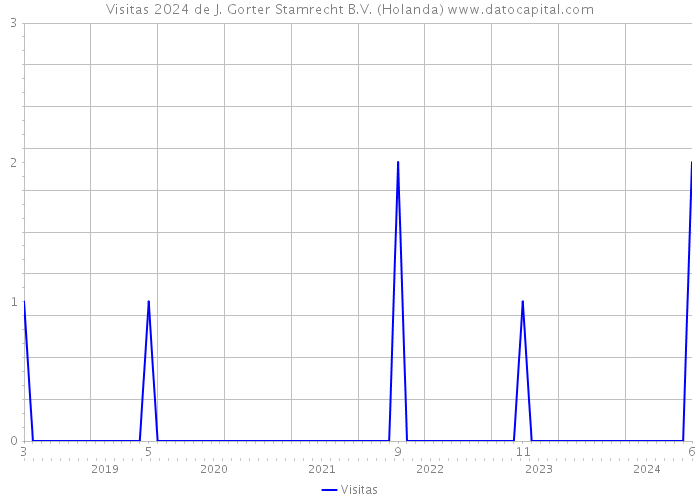 Visitas 2024 de J. Gorter Stamrecht B.V. (Holanda) 