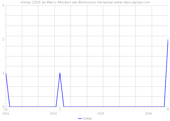 Visitas 2024 de Marco Mindert van Enkhuizen (Holanda) 