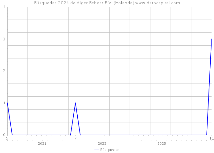 Búsquedas 2024 de Alger Beheer B.V. (Holanda) 