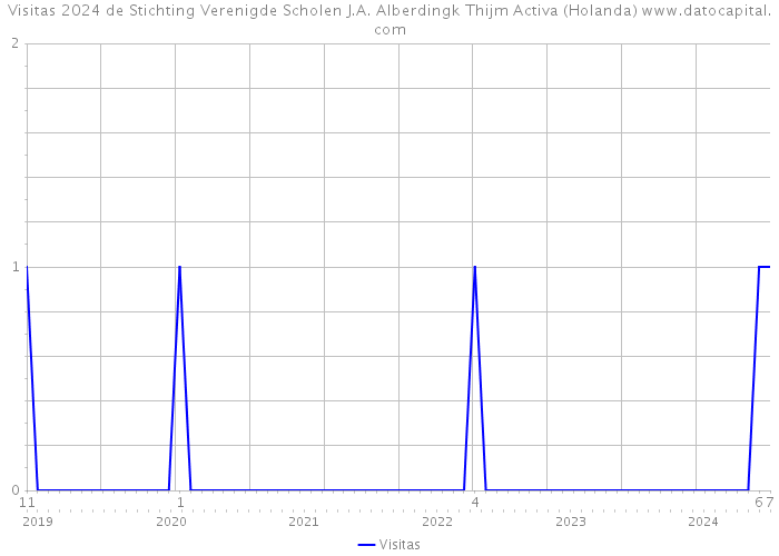 Visitas 2024 de Stichting Verenigde Scholen J.A. Alberdingk Thijm Activa (Holanda) 